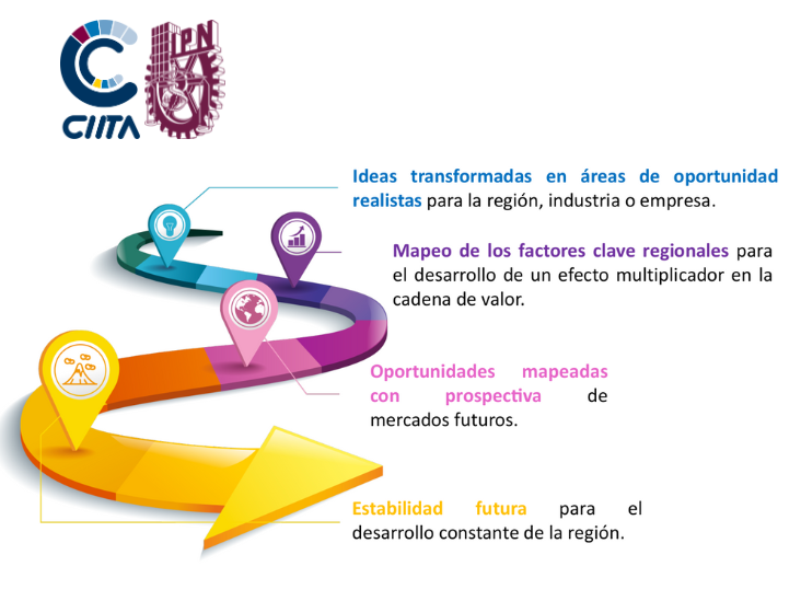 Pasos de la metodología IPN CIITA Chihuahua
