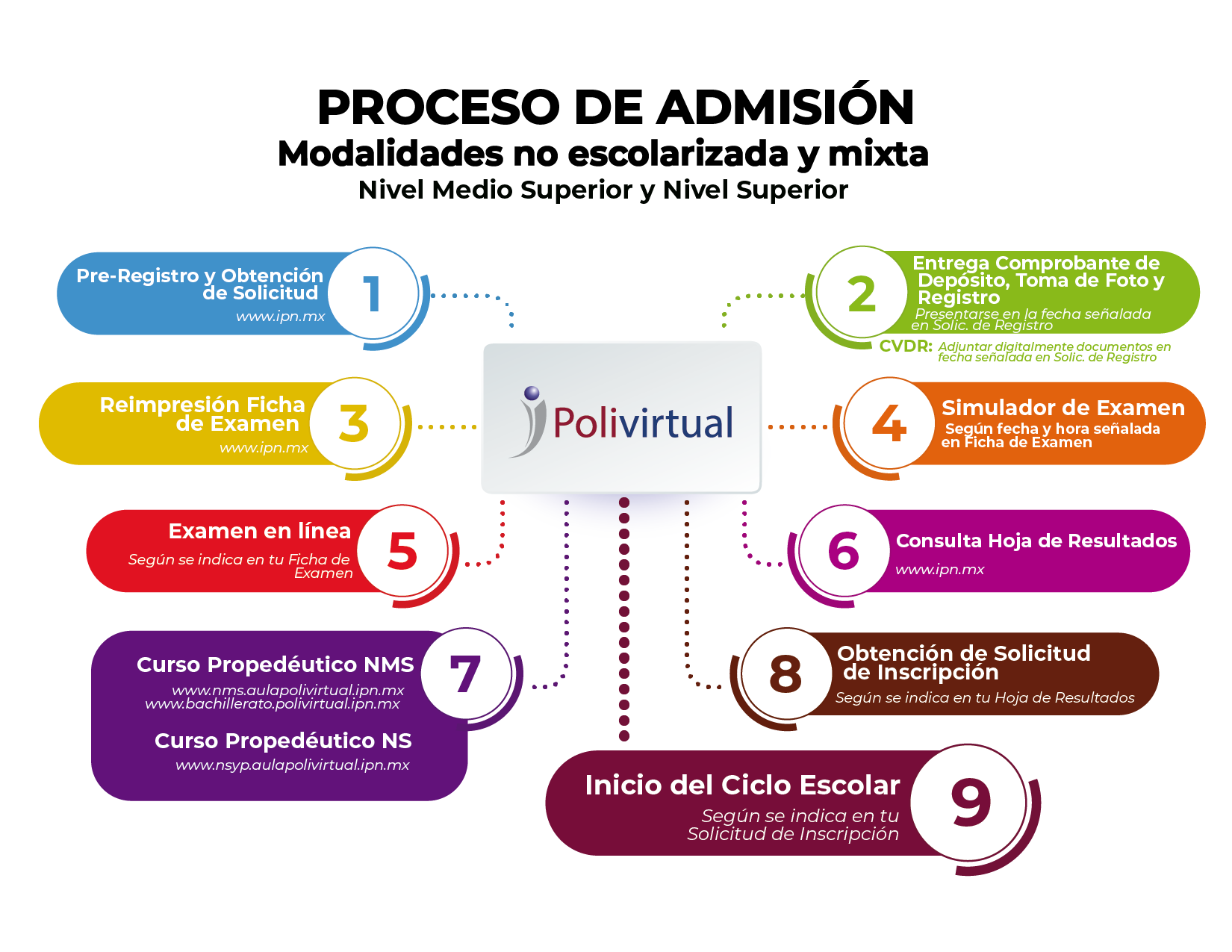 Pasos del proceso de admisión Polivirtual CIITA Chihuahua